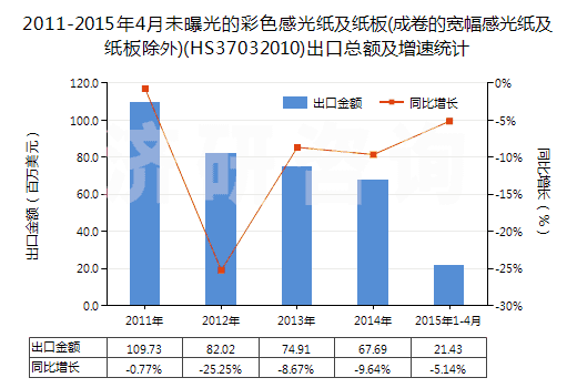 2011-2015年4月未曝光的彩色感光紙及紙板(成卷的寬幅感光紙及紙板除外)(HS37032010)出口總額及增速統(tǒng)計